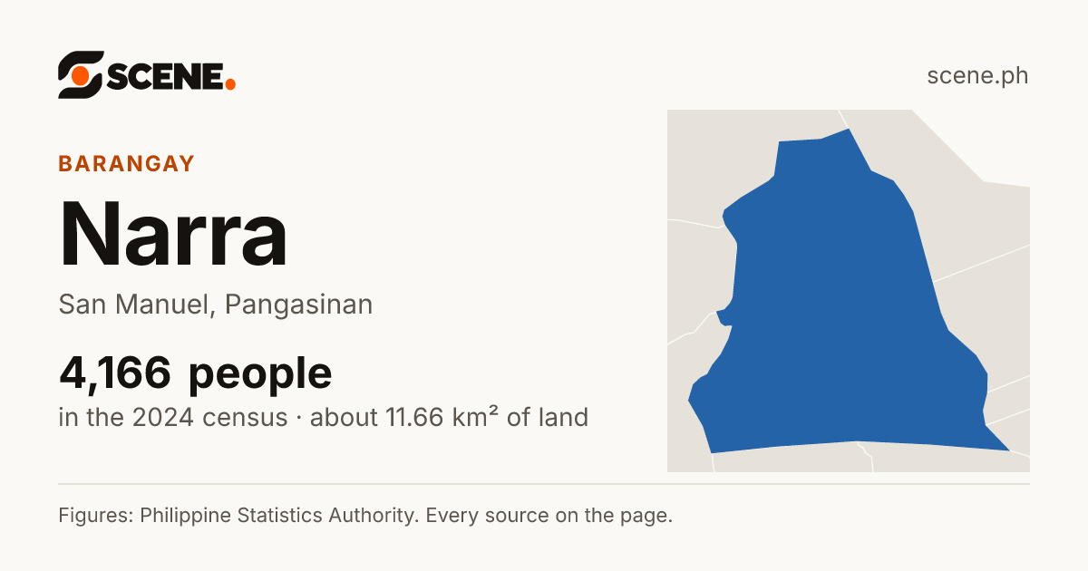 Narra, San Manuel, barangay: 4,166 people in the 2024 census