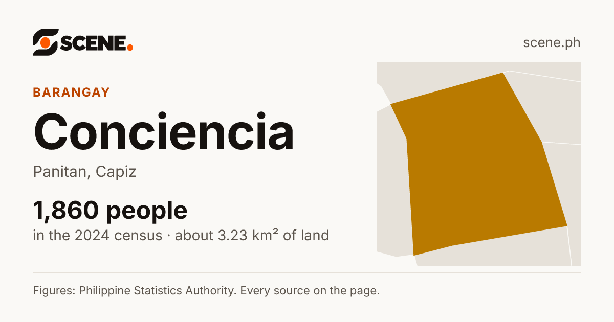 Conciencia, Panitan, barangay: 1,860 people in the 2024 census