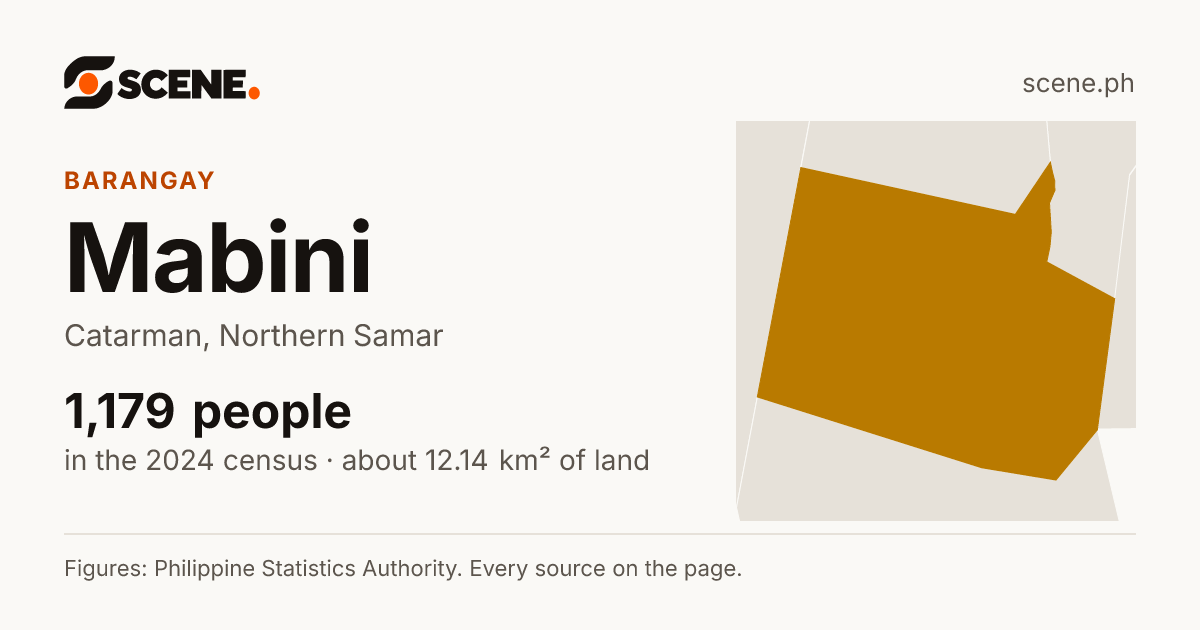 Mabini, Catarman, barangay: 1,179 people in the 2024 census