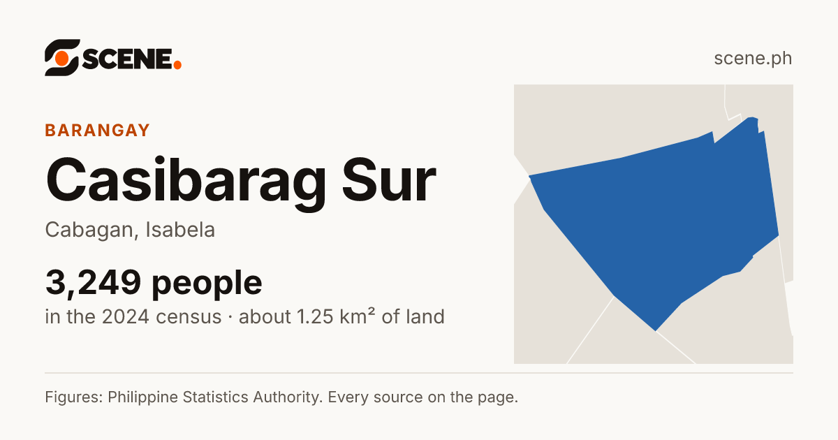 Casibarag Sur, Cabagan, barangay: 3,249 people in the 2024 census