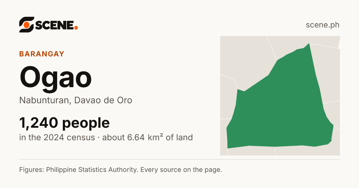 Ogao, Nabunturan, barangay: 1,240 people in the 2024 census