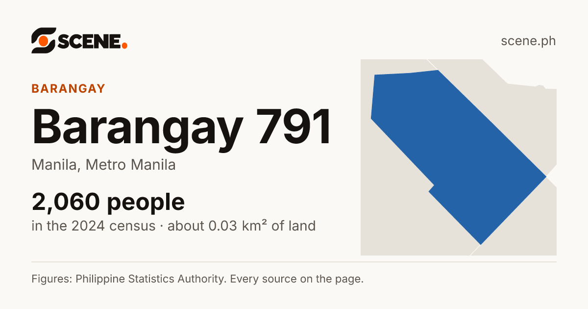 Barangay 791, Manila, barangay: 2,060 people in the 2024 census