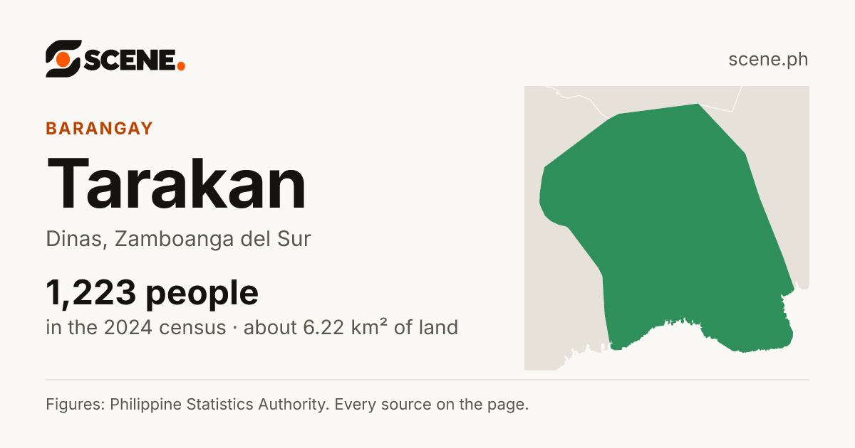 Tarakan, Dinas, barangay: 1,223 people in the 2024 census