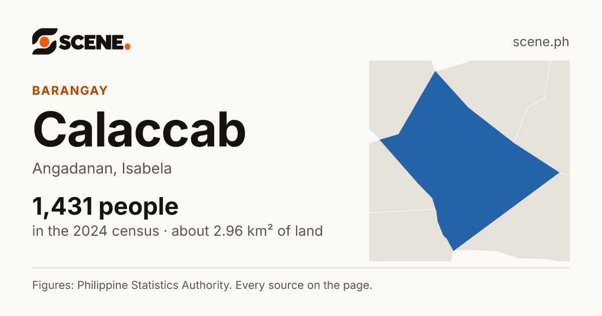 Calaccab, Angadanan, barangay: 1,431 people in the 2024 census