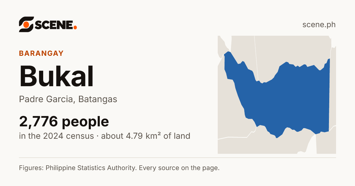 Bukal, Padre Garcia, barangay: 2,776 people in the 2024 census