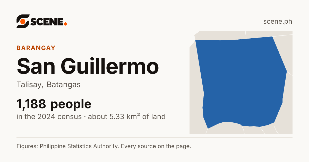 San Guillermo, Talisay, barangay: 1,188 people in the 2024 census