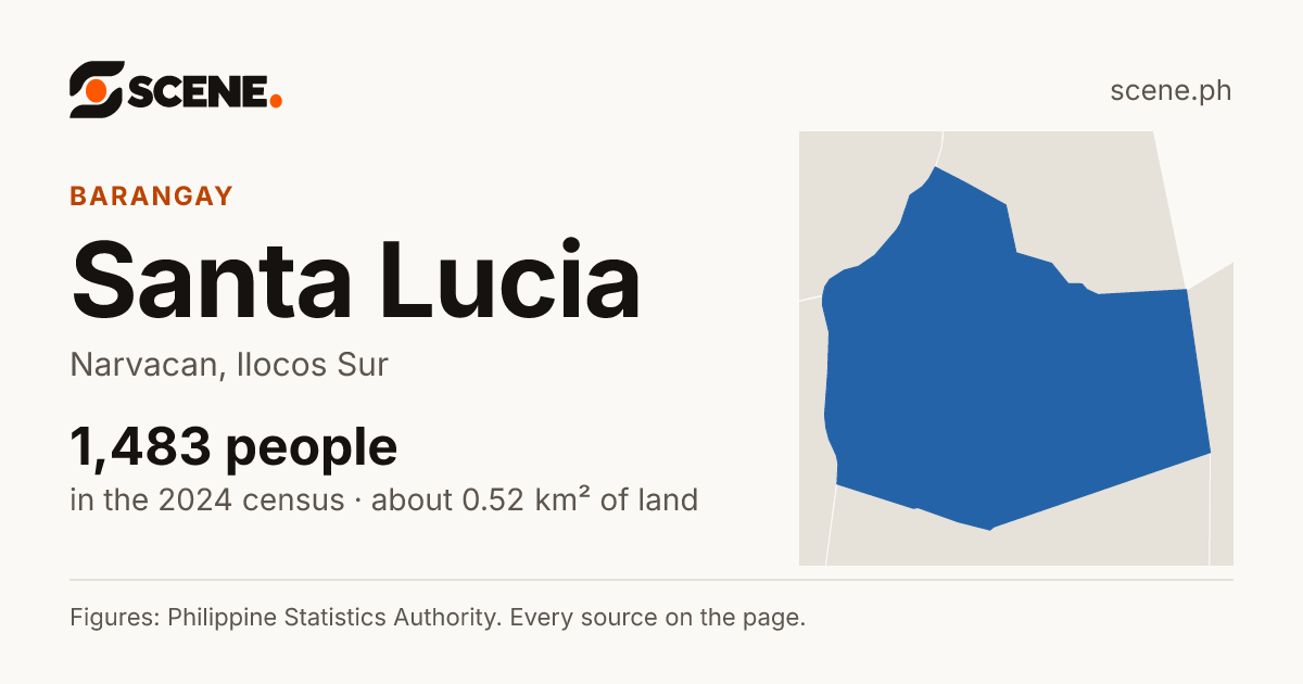 Santa Lucia, Narvacan, barangay: 1,483 people in the 2024 census