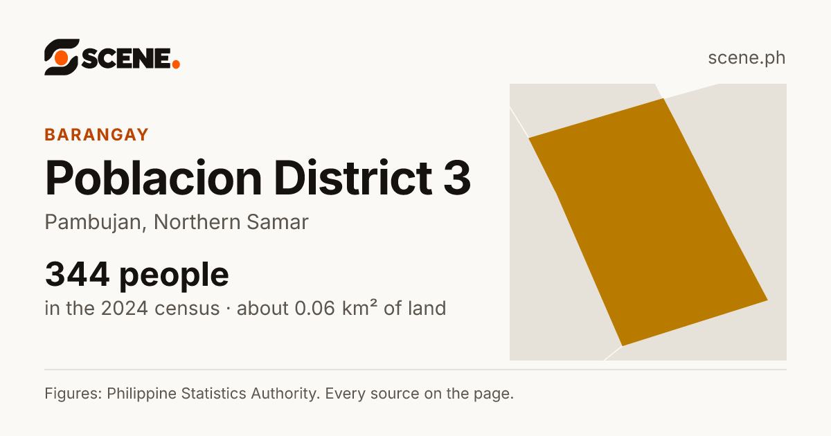 Poblacion District 3, Pambujan, barangay: 344 people in the 2024 census