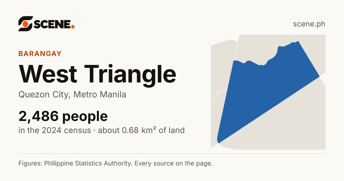 West Triangle, Quezon City, barangay: 2,486 people in the 2024 census