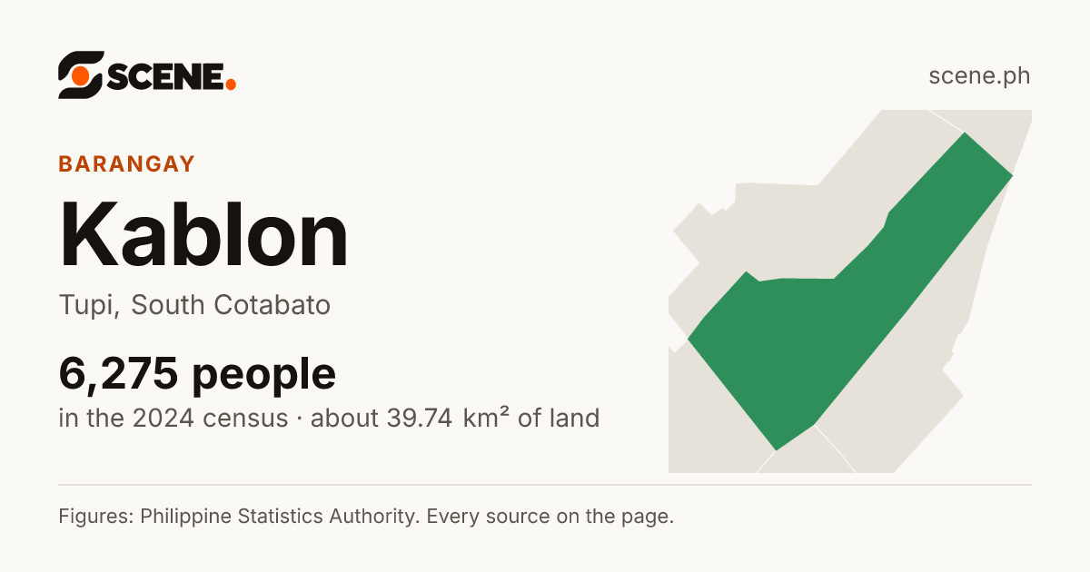 Kablon, Tupi, barangay: 6,275 people in the 2024 census