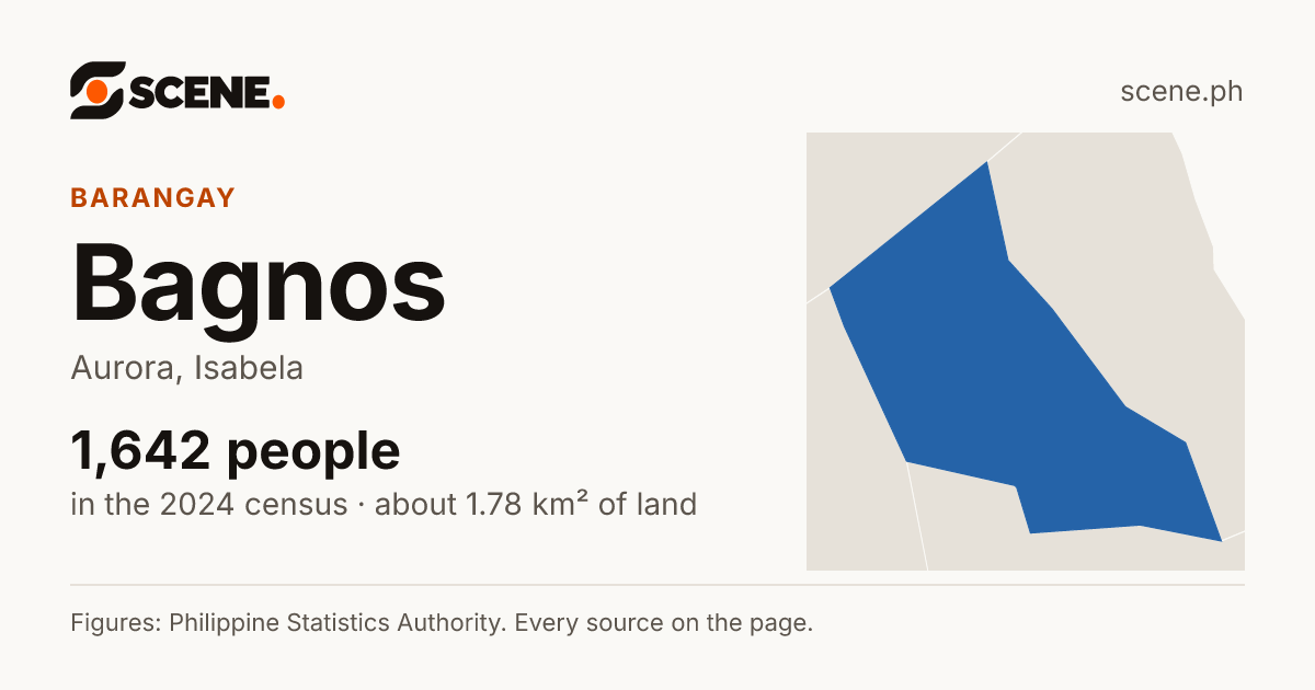 Bagnos, Aurora, barangay: 1,642 people in the 2024 census