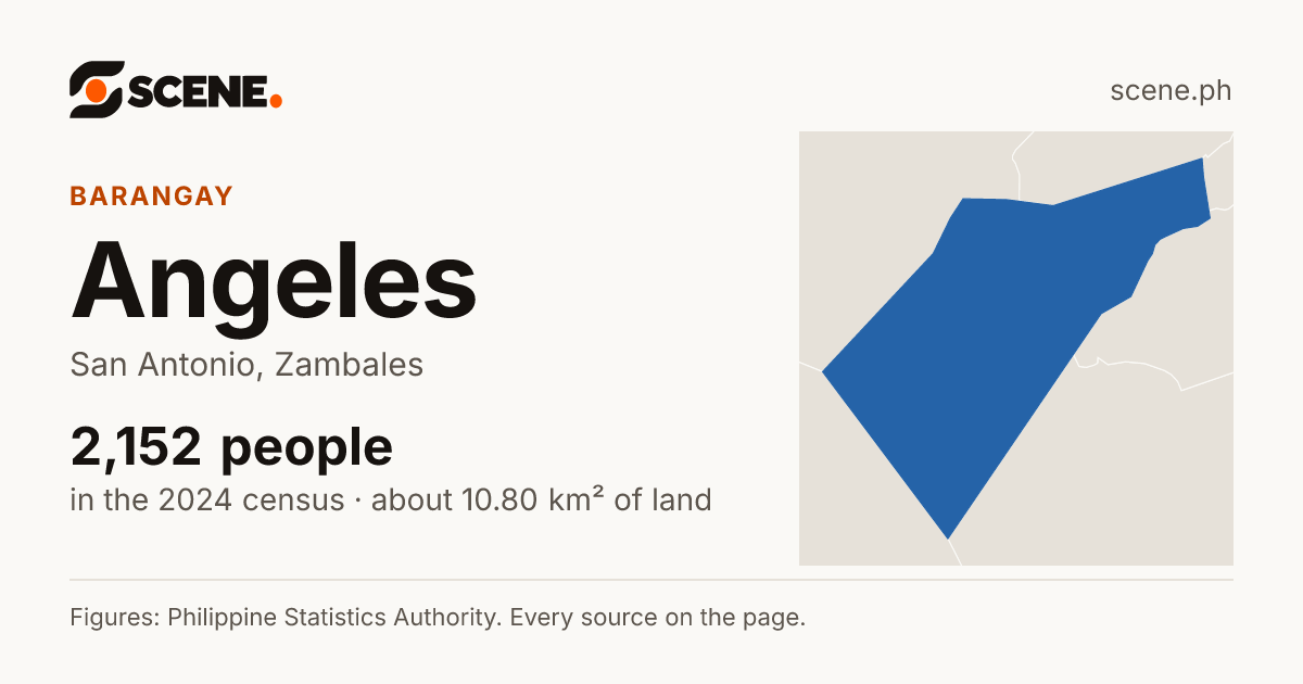 Angeles, San Antonio, barangay: 2,152 people in the 2024 census
