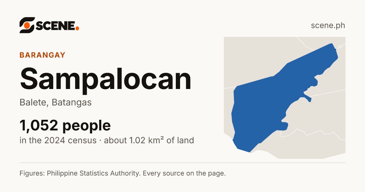 Sampalocan, Balete, barangay: 1,052 people in the 2024 census