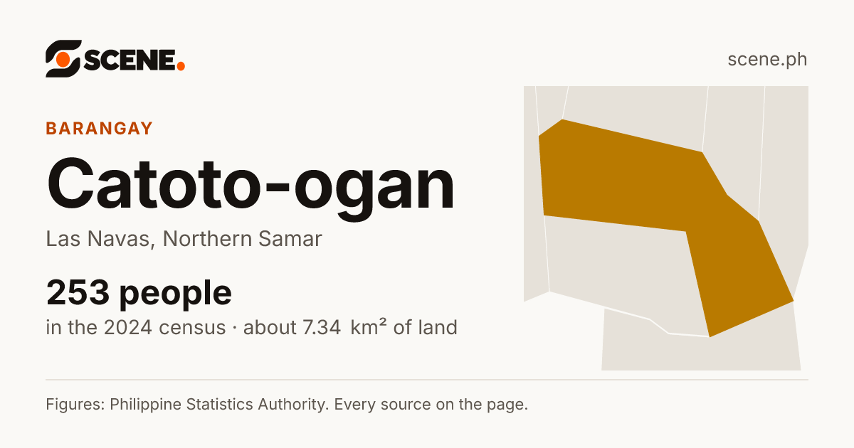 Catoto-ogan, Las Navas, barangay: 253 people in the 2024 census