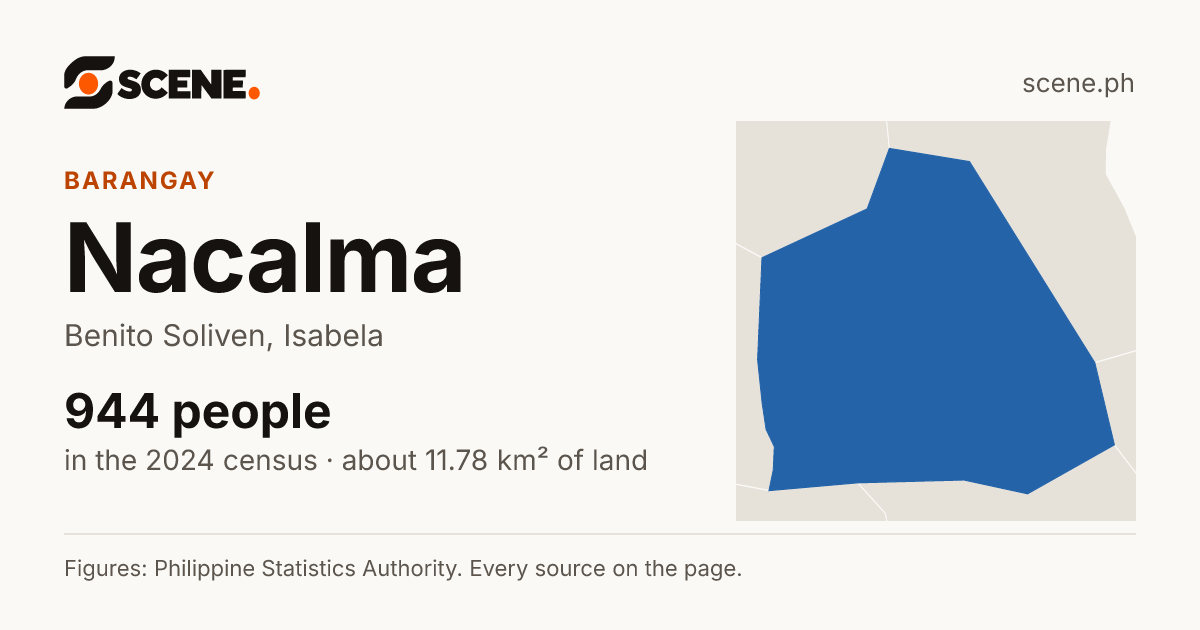 Nacalma, Benito Soliven, barangay: 944 people in the 2024 census