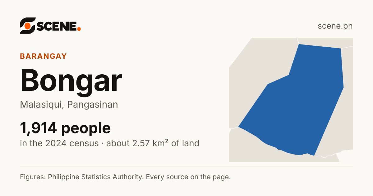 Bongar, Malasiqui, barangay: 1,914 people in the 2024 census