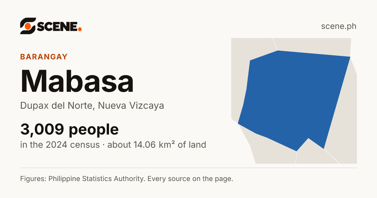 Mabasa, Dupax del Norte, barangay: 3,009 people in the 2024 census