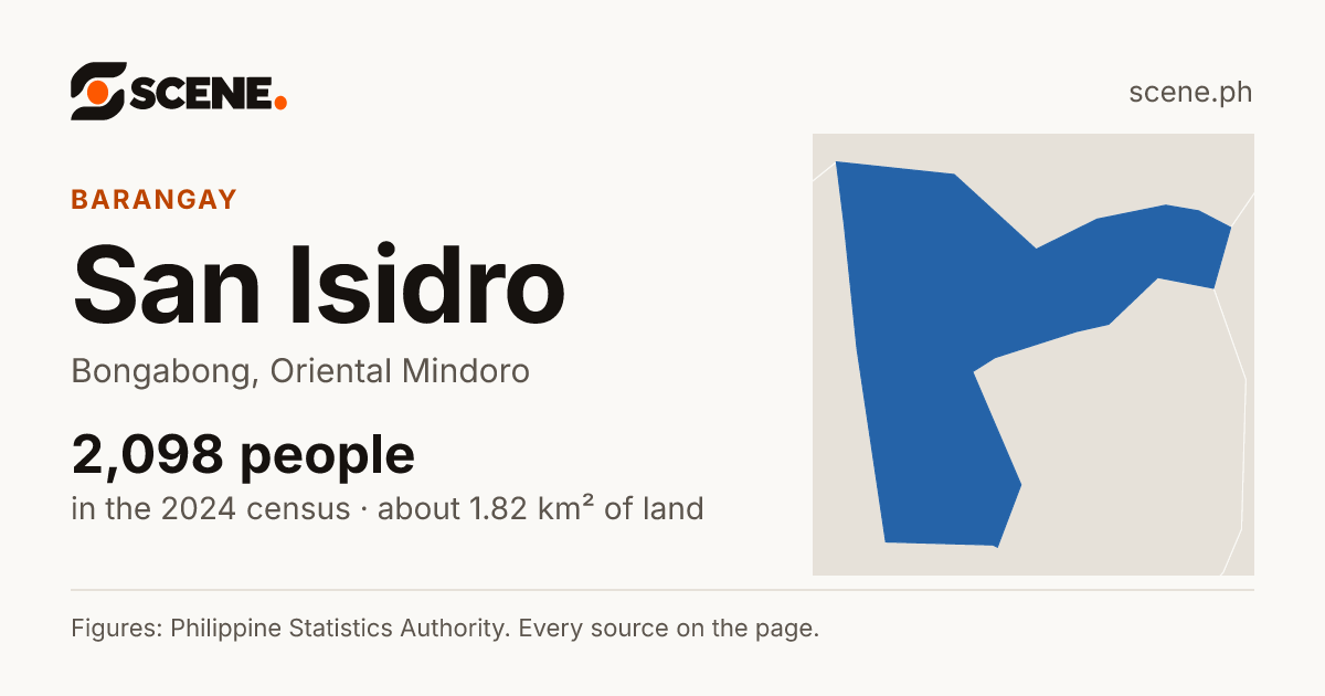 San Isidro, Bongabong, barangay: 2,098 people in the 2024 census