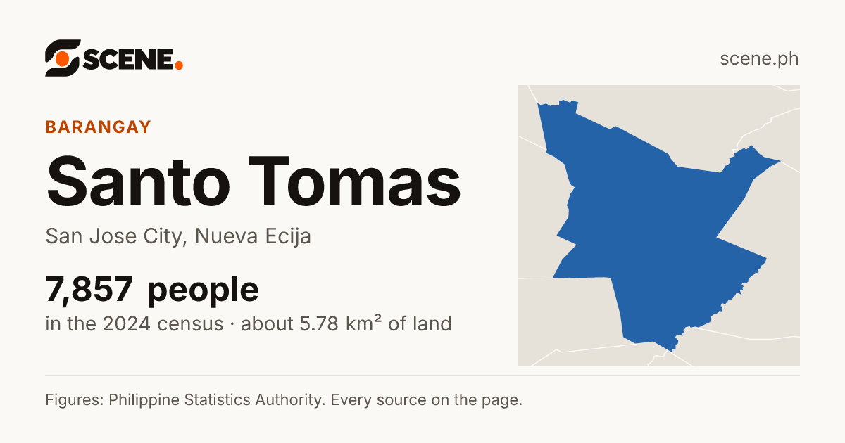Santo Tomas, San Jose City, barangay: 7,857 people in the 2024 census