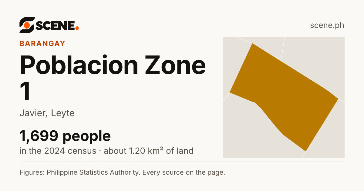 Poblacion Zone 1, Javier, barangay: 1,699 people in the 2024 census