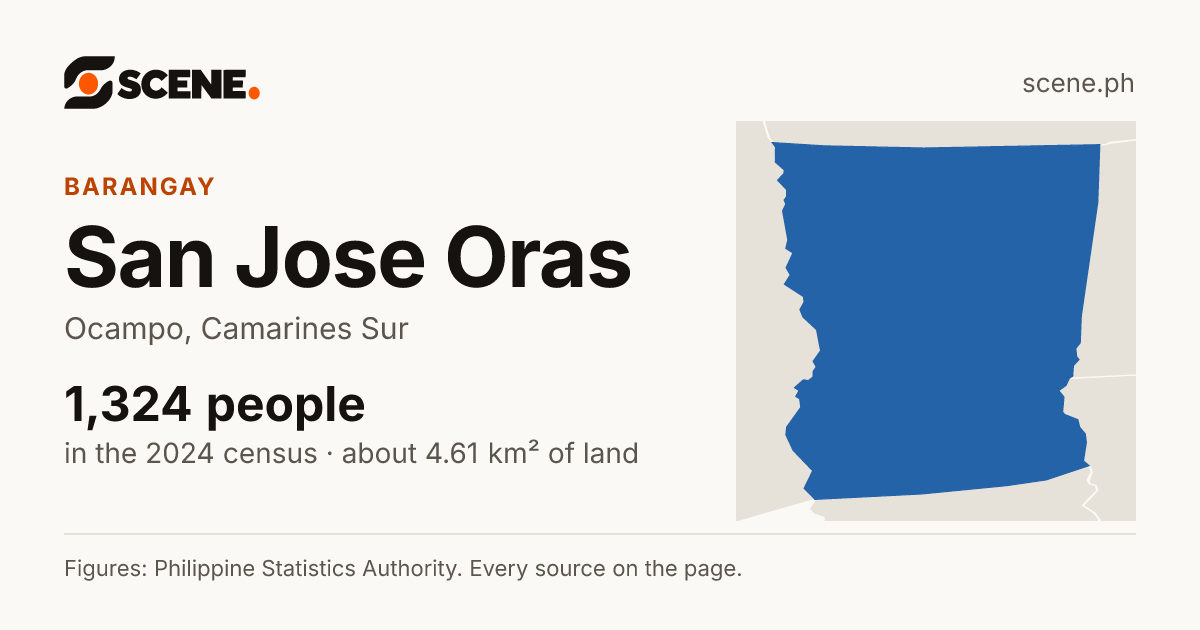 San Jose Oras, Ocampo, barangay: 1,324 people in the 2024 census
