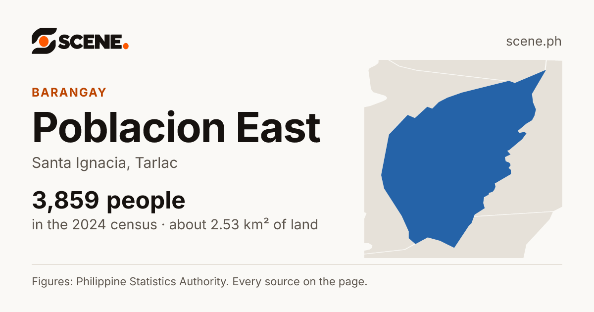 Poblacion East, Santa Ignacia, barangay: 3,859 people in the 2024 census
