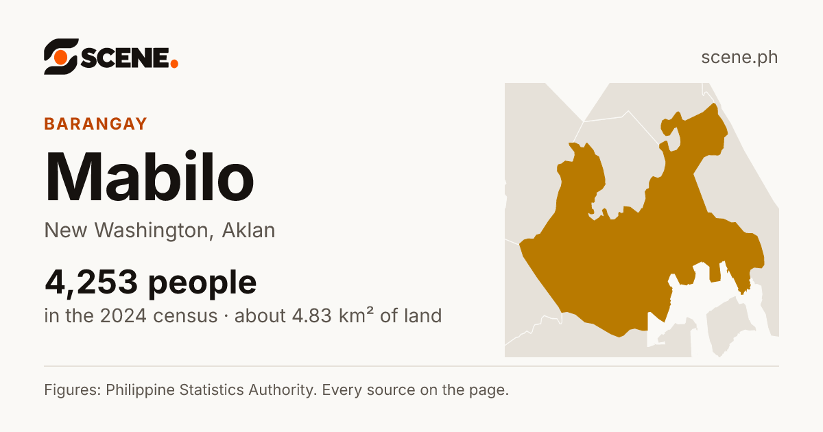 Mabilo, New Washington, barangay: 4,253 people in the 2024 census