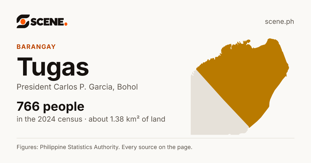 Tugas, President Carlos P. Garcia, barangay: 766 people in the 2024 census