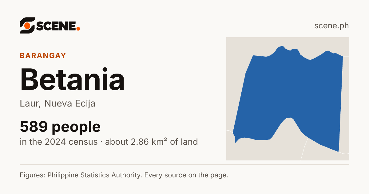 Betania, Laur, barangay: 589 people in the 2024 census