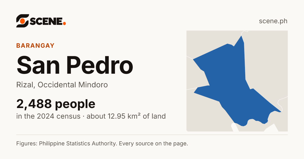 San Pedro, Rizal, Occidental Mindoro, barangay: 2,488 people in the 2024 census