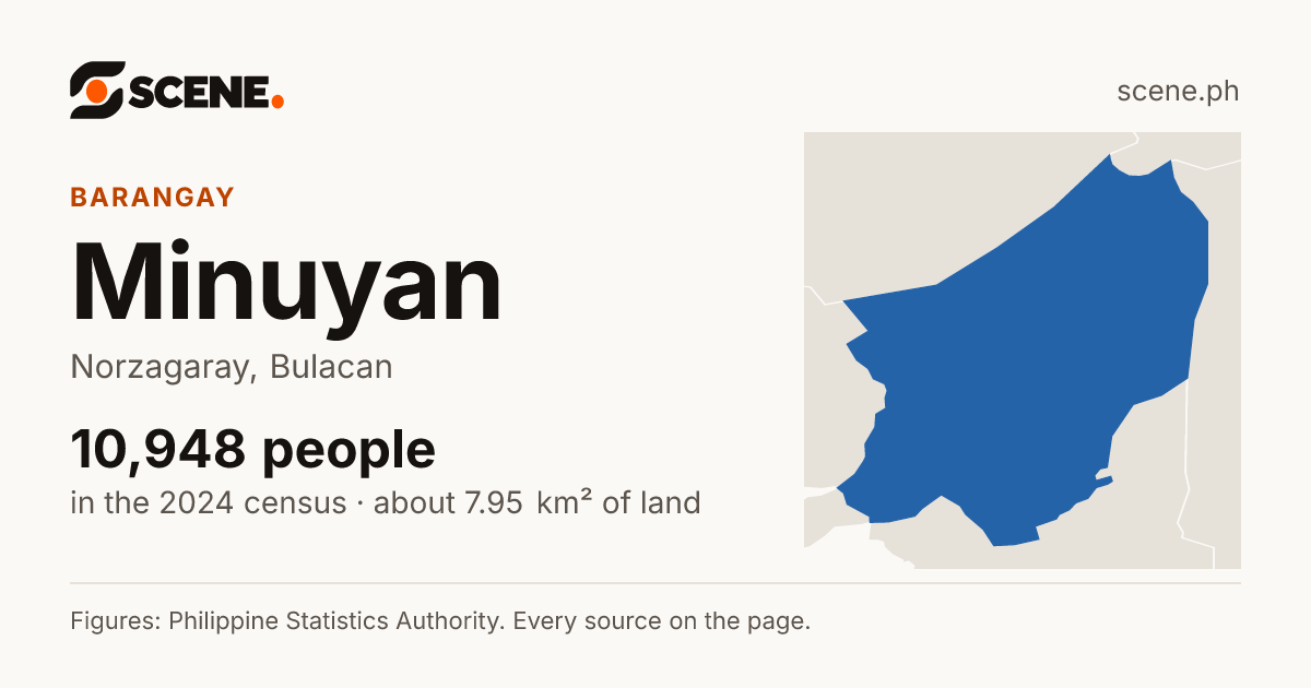 Minuyan, Norzagaray, barangay: 10,948 people in the 2024 census