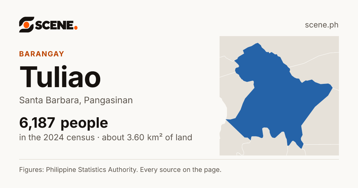 Tuliao, Santa Barbara, barangay: 6,187 people in the 2024 census