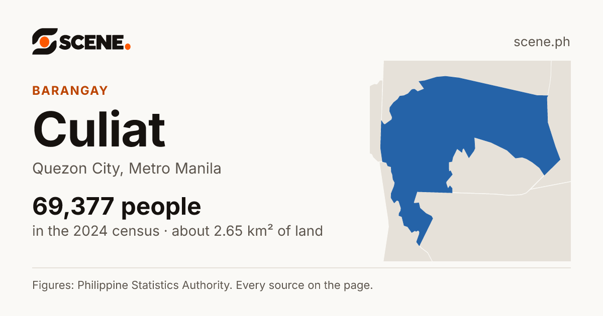 Culiat, Quezon City, barangay: 69,377 people in the 2024 census