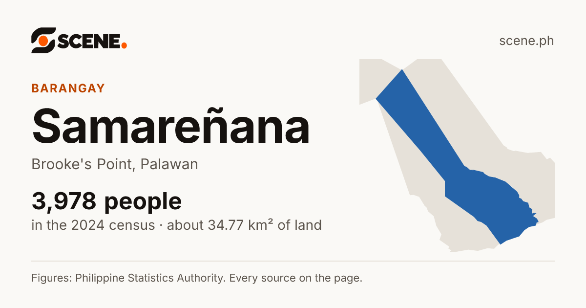 Samareñana, Brooke's Point, barangay: 3,978 people in the 2024 census