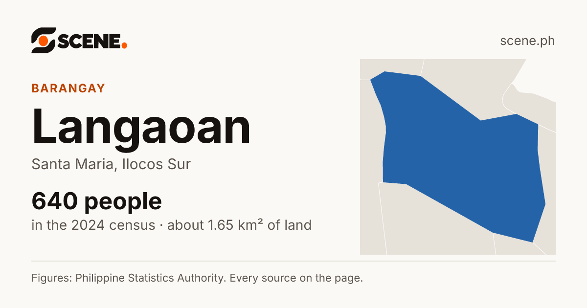 Langaoan, Santa Maria, barangay: 640 people in the 2024 census