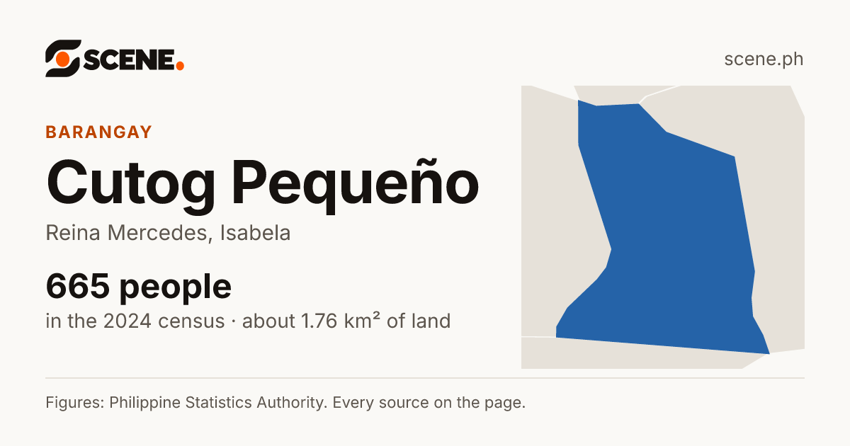 Cutog Pequeño, Reina Mercedes, barangay: 665 people in the 2024 census