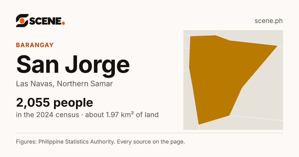 San Jorge, Las Navas, barangay: 2,055 people in the 2024 census
