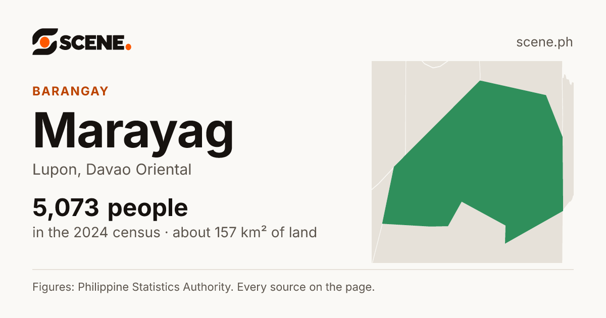 Marayag, Lupon, barangay: 5,073 people in the 2024 census