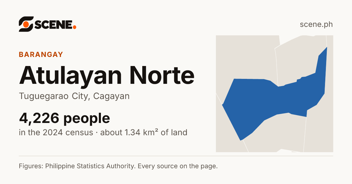 Atulayan Norte, Tuguegarao City, barangay: 4,226 people in the 2024 census