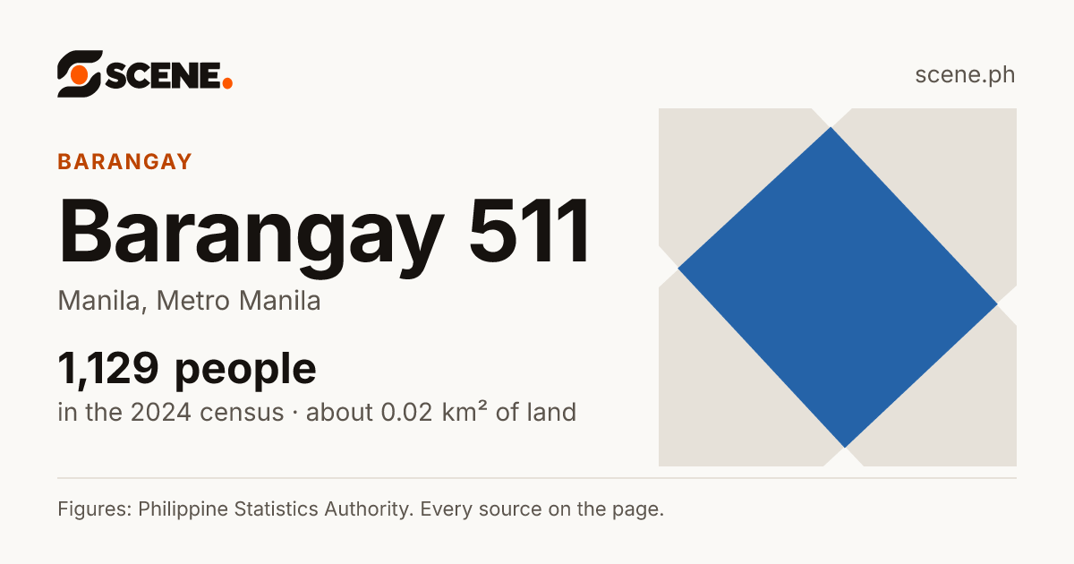 Barangay 511, Manila, barangay: 1,129 people in the 2024 census