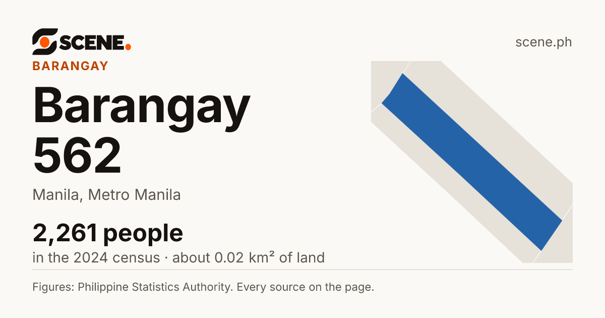 Barangay 562, Manila, barangay: 2,261 people in the 2024 census