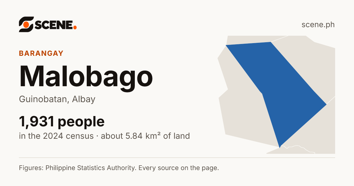 Malobago, Guinobatan, barangay: 1,931 people in the 2024 census