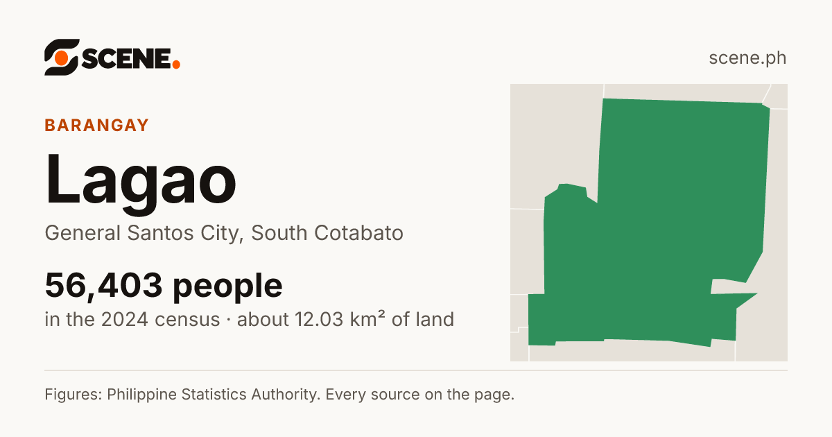 Lagao, General Santos City, barangay: 56,403 people in the 2024 census