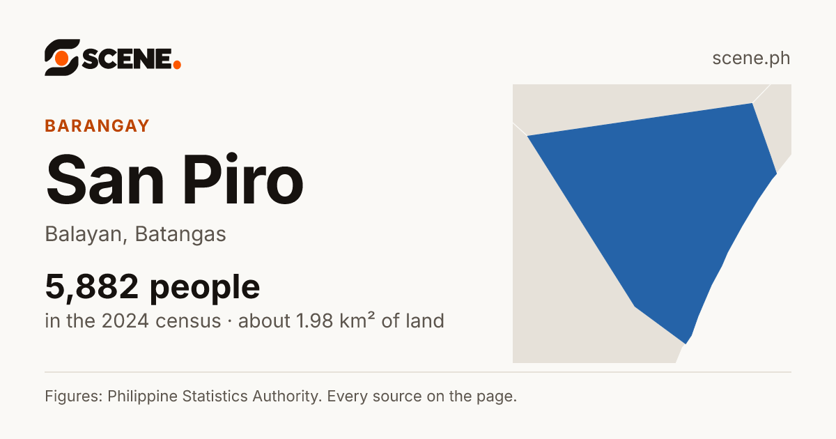 San Piro, Balayan, barangay: 5,882 people in the 2024 census