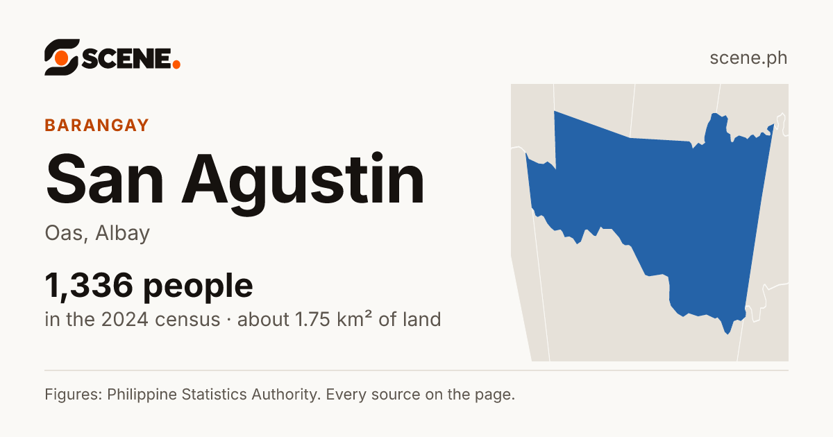 San Agustin, Oas, barangay: 1,336 people in the 2024 census