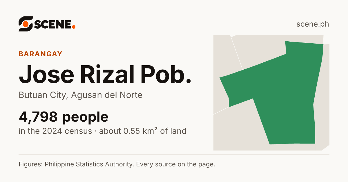 Jose Rizal Pob., Butuan City, barangay: 4,798 people in the 2024 census