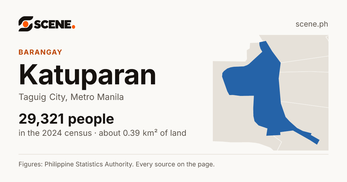 Katuparan, Taguig City, barangay: 29,321 people in the 2024 census
