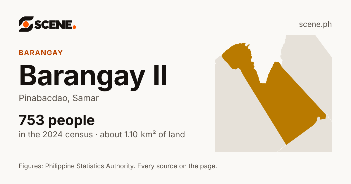 Barangay II, Pinabacdao, barangay: 753 people in the 2024 census