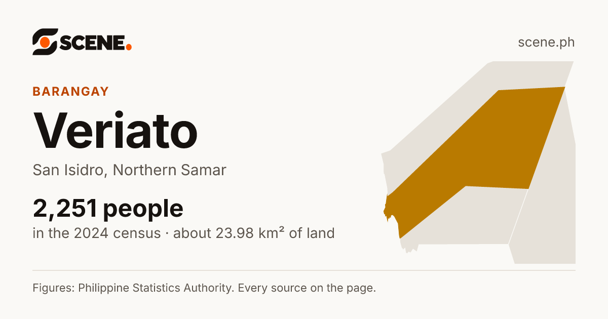 Veriato, San Isidro, barangay: 2,251 people in the 2024 census