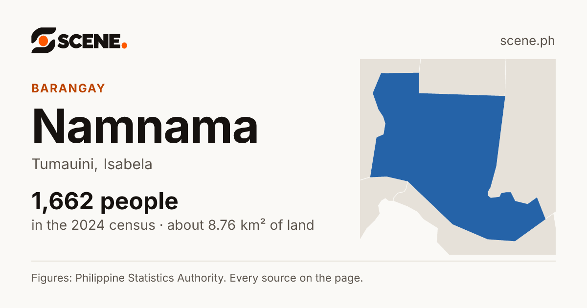 Namnama, Tumauini, barangay: 1,662 people in the 2024 census